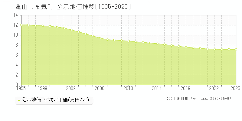 亀山市布気町の地価公示推移グラフ 