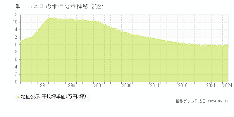 亀山市本町の地価公示推移グラフ 