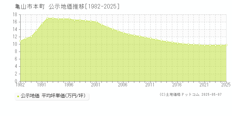 亀山市本町の地価公示推移グラフ 