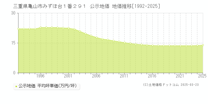 三重県亀山市みずほ台１番２９１ 公示地価 地価推移[1992-2025]