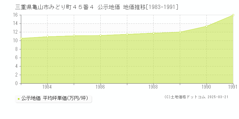 三重県亀山市みどり町４５番４ 公示地価 地価推移[1983-1991]