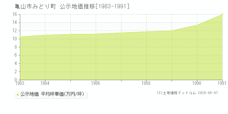 みどり町(亀山市)の公示地価推移グラフ(坪単価)[1983-1991年]