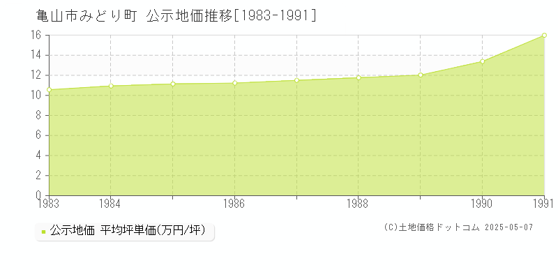 亀山市みどり町の地価公示推移グラフ 