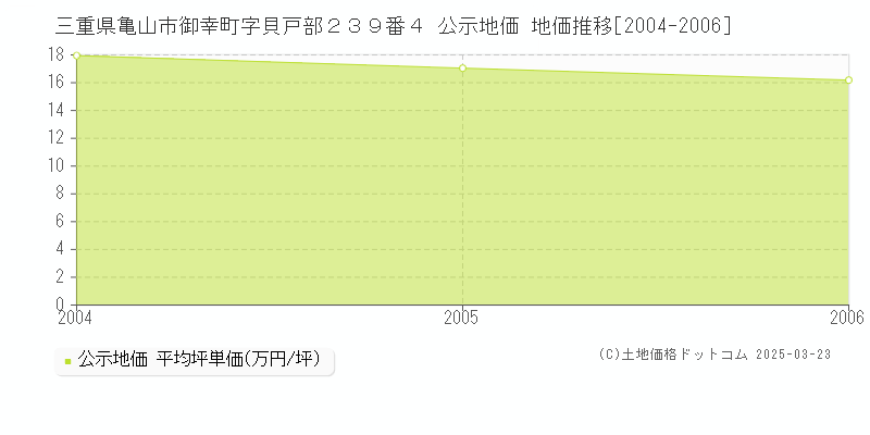 三重県亀山市御幸町字貝戸部２３９番４ 公示地価 地価推移[2004-2006]