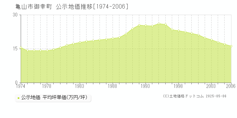 御幸町(亀山市)の公示地価推移グラフ(坪単価)[1974-2006年]