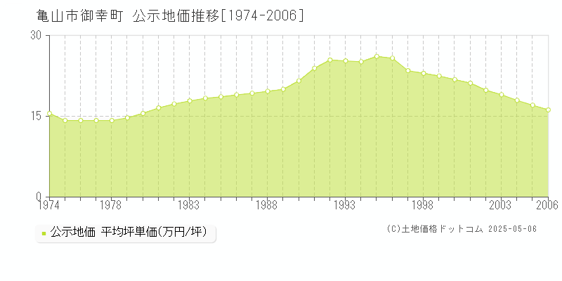 亀山市御幸町の地価公示推移グラフ 