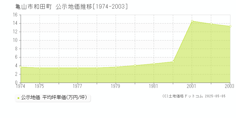 和田町(亀山市)の公示地価推移グラフ(坪単価)[1974-2003年]