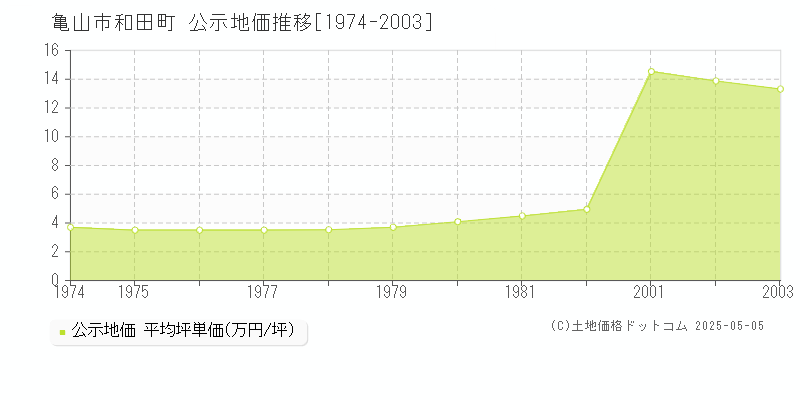 亀山市和田町の地価公示推移グラフ 