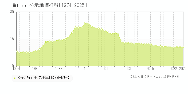 亀山市(三重県)の公示地価推移グラフ(坪単価)[1974-2025年]