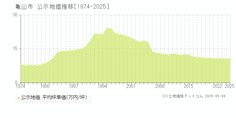 亀山市の地価公示推移グラフ 