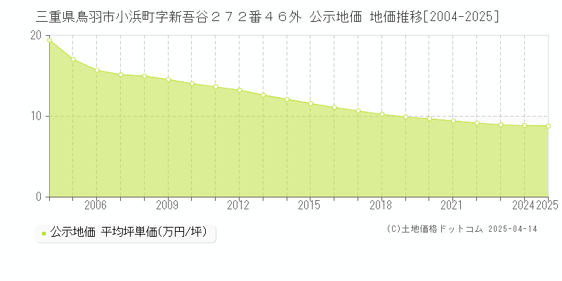 三重県鳥羽市小浜町字新吾谷２７２番４６外 公示地価 地価推移[2004-2025]