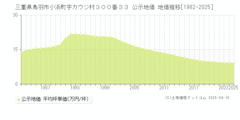 三重県鳥羽市小浜町字カウジ村３００番３３ 公示地価 地価推移[1982-2025]