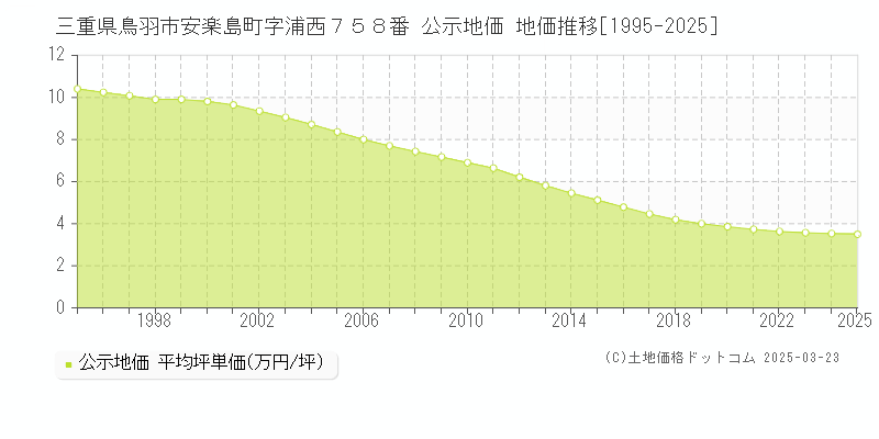 三重県鳥羽市安楽島町字浦西７５８番 公示地価 地価推移[1995-2025]
