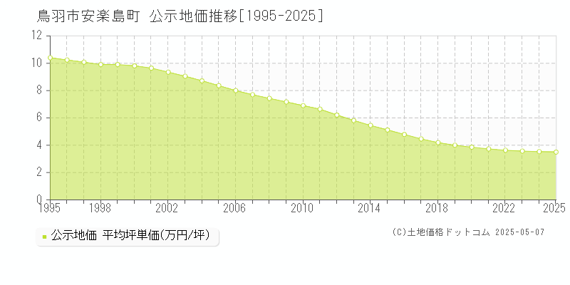 安楽島町(鳥羽市)の公示地価推移グラフ(坪単価)[1995-2025年]