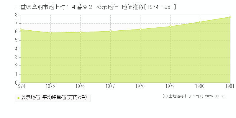 三重県鳥羽市池上町１４番９２ 公示地価 地価推移[1974-1981]