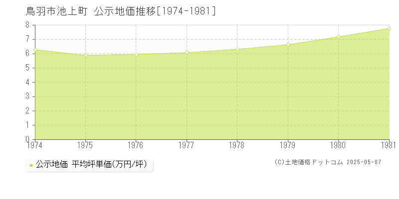 池上町(鳥羽市)の公示地価推移グラフ(坪単価)[1974-1981年]