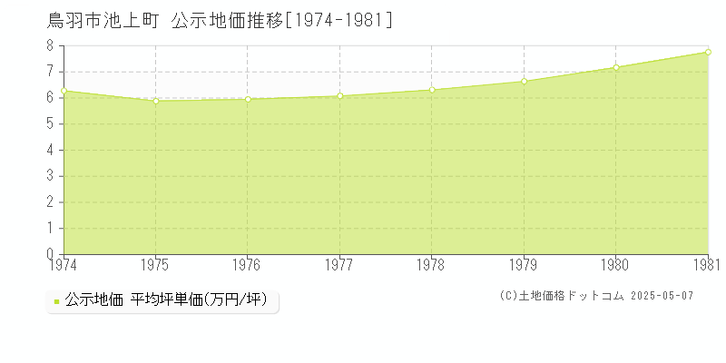 鳥羽市池上町の地価公示推移グラフ 