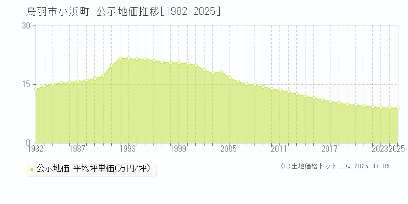 小浜町(鳥羽市)の公示地価推移グラフ(坪単価)[1982-2025年]