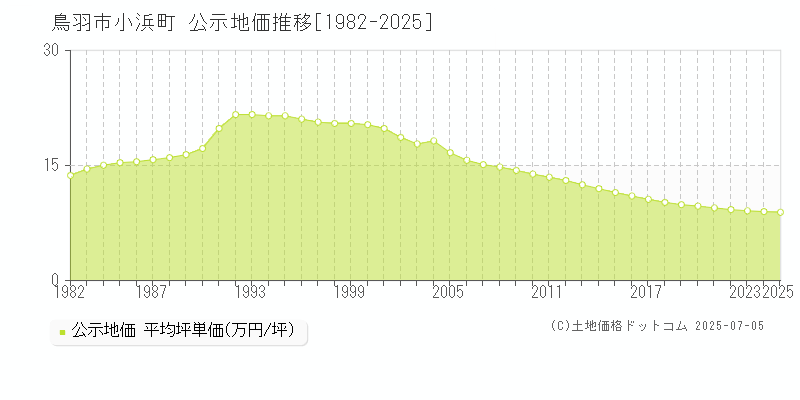 鳥羽市小浜町の地価公示推移グラフ 