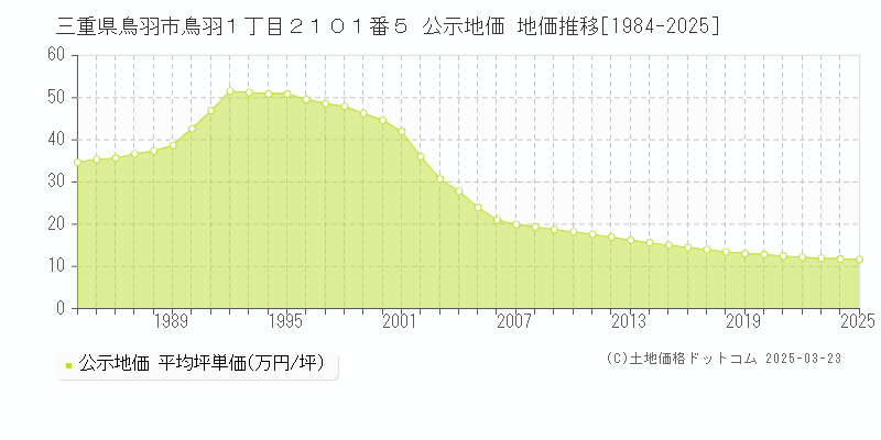 三重県鳥羽市鳥羽１丁目２１０１番５ 公示地価 地価推移[1984-2025]