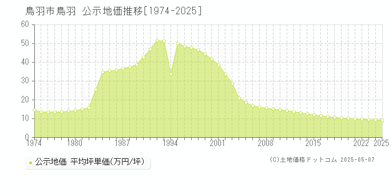 鳥羽(鳥羽市)の公示地価推移グラフ(坪単価)[1974-2025年]