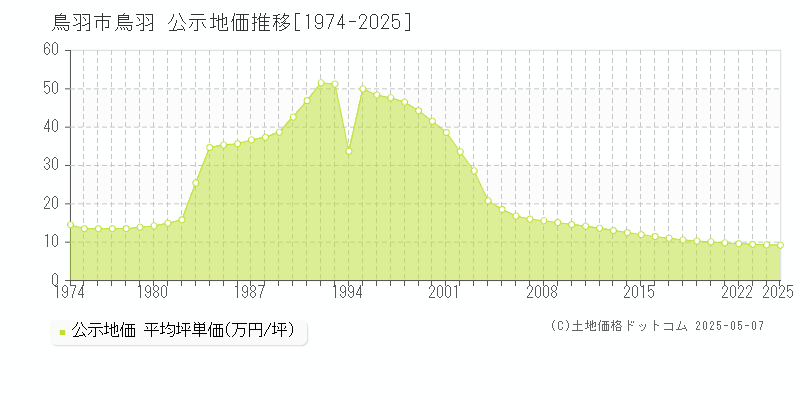 鳥羽市鳥羽の地価公示推移グラフ 