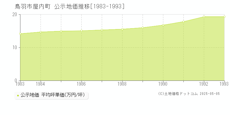 屋内町(鳥羽市)の公示地価推移グラフ(坪単価)[1983-1993年]