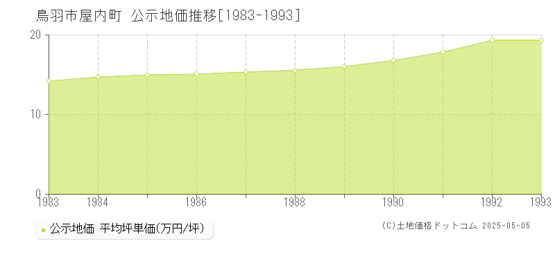 鳥羽市屋内町の地価公示推移グラフ 