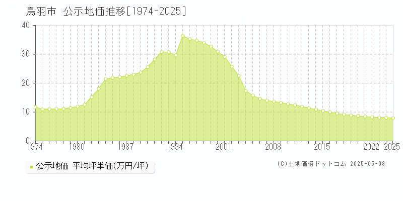 鳥羽市(三重県)の公示地価推移グラフ(坪単価)[1974-2025年]