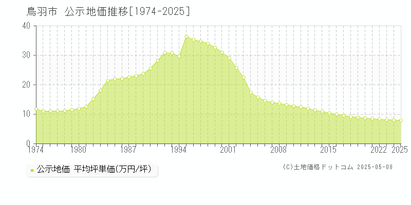 鳥羽市全域の地価公示推移グラフ 