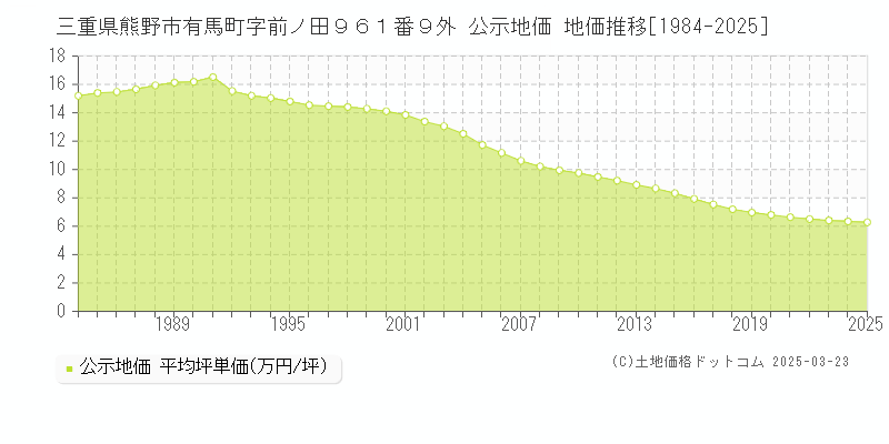 三重県熊野市有馬町字前ノ田９６１番９外 公示地価 地価推移[1984-2025]