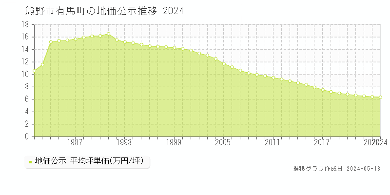 熊野市有馬町の地価公示推移グラフ 