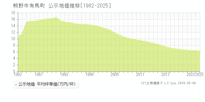 有馬町(熊野市)の公示地価推移グラフ(坪単価)[1982-2025年]