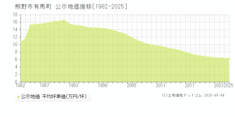 熊野市有馬町の地価公示推移グラフ 