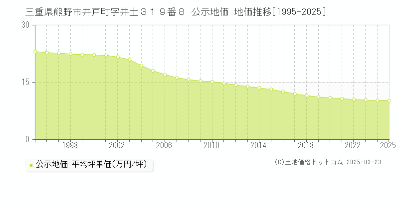 三重県熊野市井戸町字井土３１９番８ 公示地価 地価推移[1995-2025]