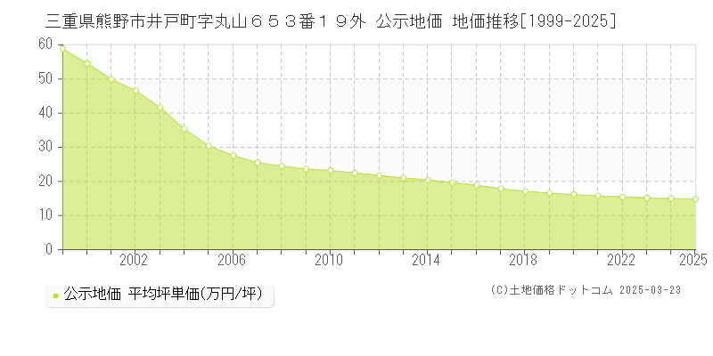 三重県熊野市井戸町字丸山６５３番１９外 公示地価 地価推移[1999-2025]