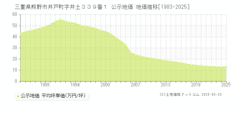 三重県熊野市井戸町字井土３３９番１ 公示地価 地価推移[1983-2025]
