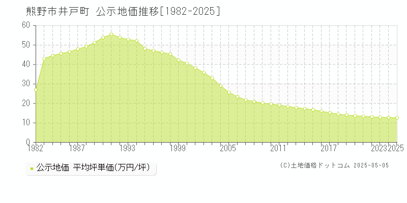 井戸町(熊野市)の公示地価推移グラフ(坪単価)[1982-2025年]