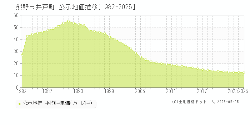 熊野市井戸町の地価公示推移グラフ 