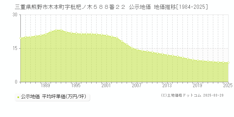 三重県熊野市木本町字枇杷ノ木５８８番２２ 公示地価 地価推移[1984-2025]