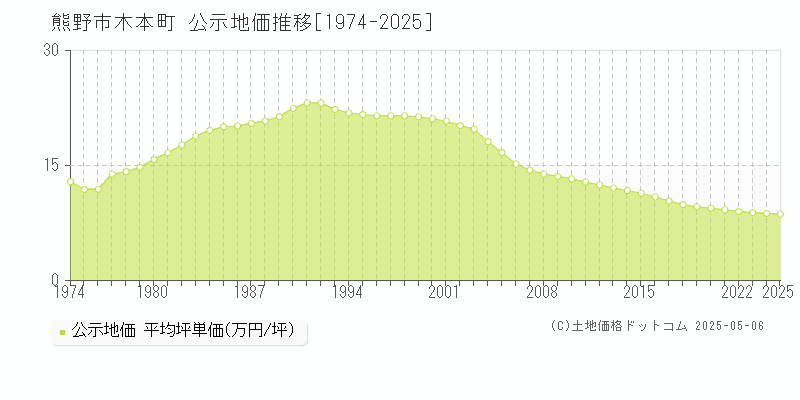 木本町(熊野市)の公示地価推移グラフ(坪単価)[1974-2025年]