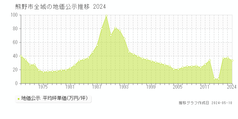 熊野市全域の地価公示推移グラフ 