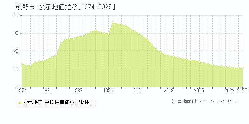 熊野市(三重県)の公示地価推移グラフ(坪単価)[1974-2025年]