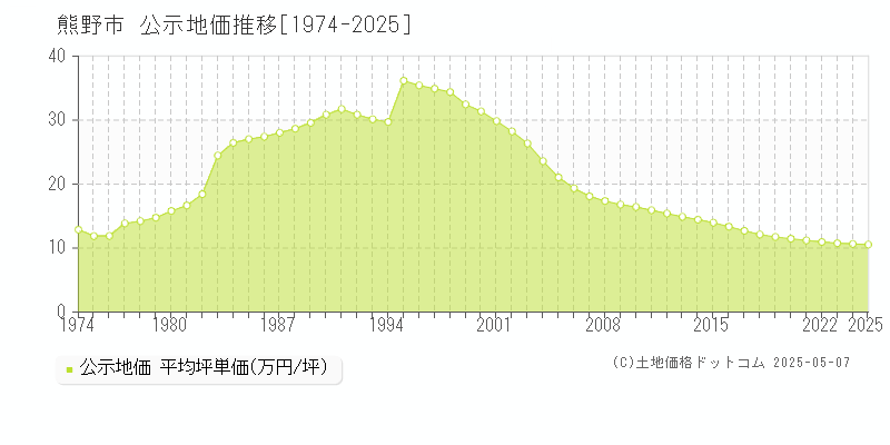 熊野市の地価公示推移グラフ 