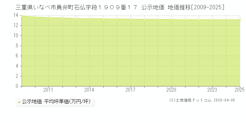 三重県いなべ市員弁町石仏字段１９０９番１７ 公示地価 地価推移[2009-2025]