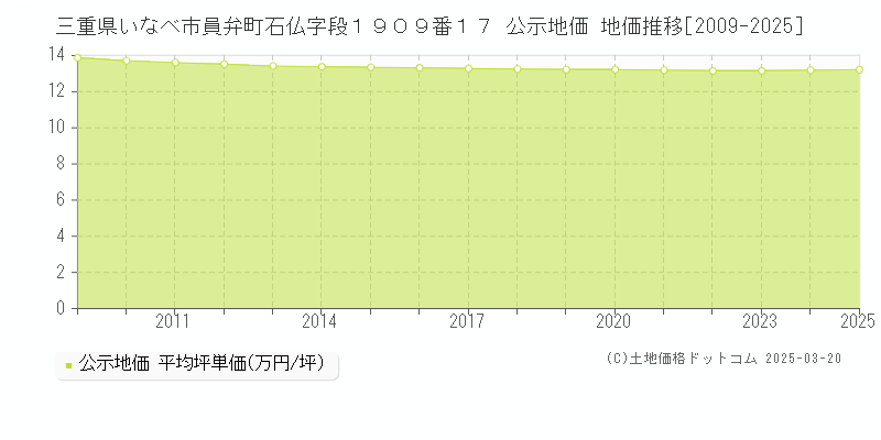 三重県いなべ市員弁町石仏字段１９０９番１７ 公示地価 地価推移[2009-2025]