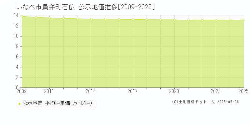 員弁町石仏(いなべ市)の公示地価推移グラフ(坪単価)[2009-2025年]