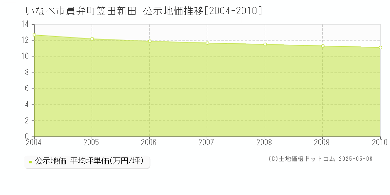 員弁町笠田新田(いなべ市)の公示地価推移グラフ(坪単価)[2004-2010年]