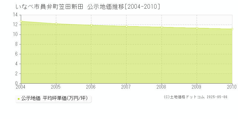 いなべ市員弁町笠田新田の地価公示推移グラフ 