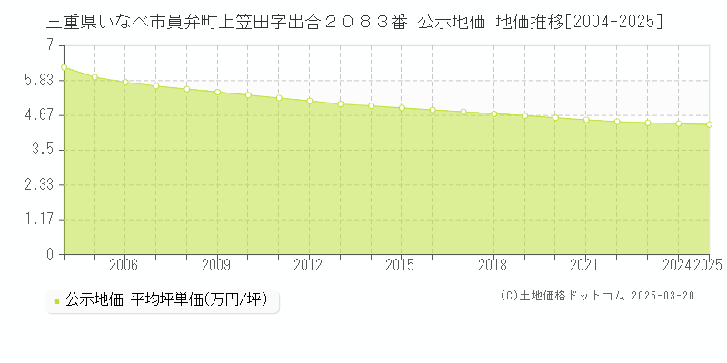 三重県いなべ市員弁町上笠田字出合２０８３番 公示地価 地価推移[2004-2025]